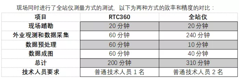 兩種方式的效率和精度的對比