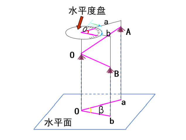 【知識(shí)】有效減小誤差！經(jīng)緯儀觀測(cè)水平角之測(cè)回法